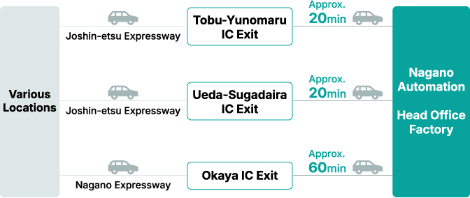Access Map by Car