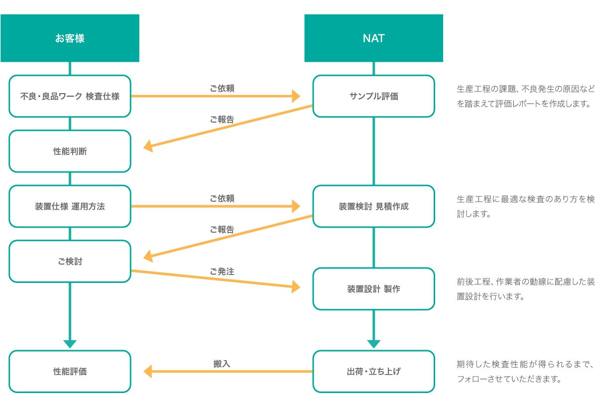 フロー図